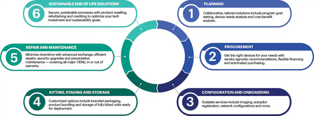 Business device lifecycle services